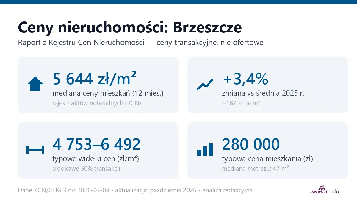 Infografika: ceny mieszkań w mieście Brzeszcze