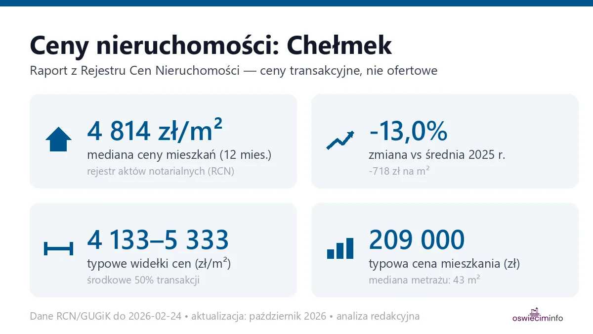 Infografika: ceny mieszkań w mieście Chełmek