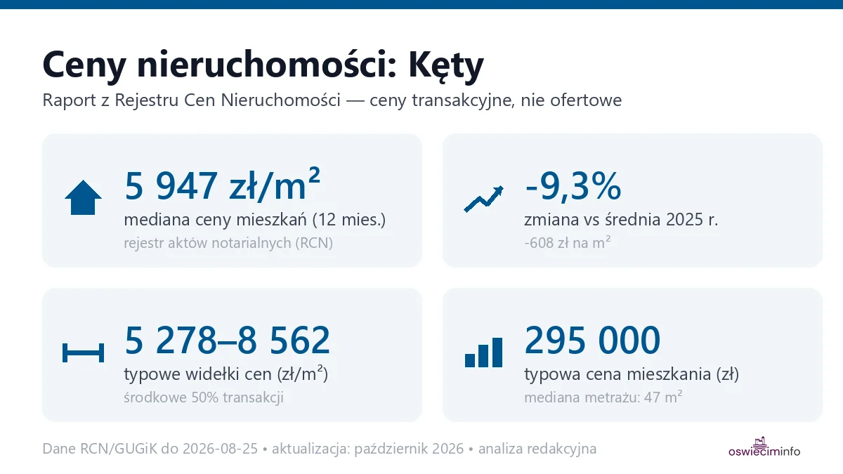 Infografika: ceny mieszkań w mieście Kęty