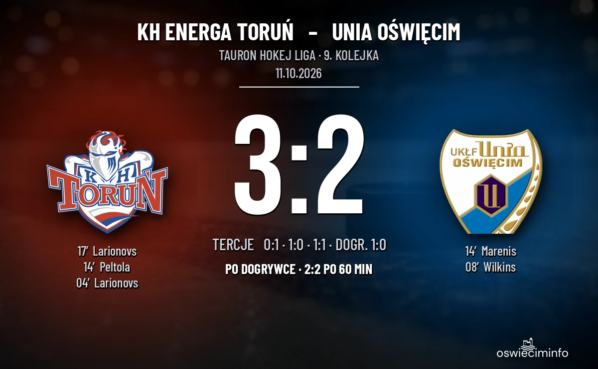 [HOKEJ] Tauron Hokej Liga – KH Energa Toruń – Unia Oświęcim 3:2 (po dogrywce). Dwa prowadzenia gości bez zwycięstwa