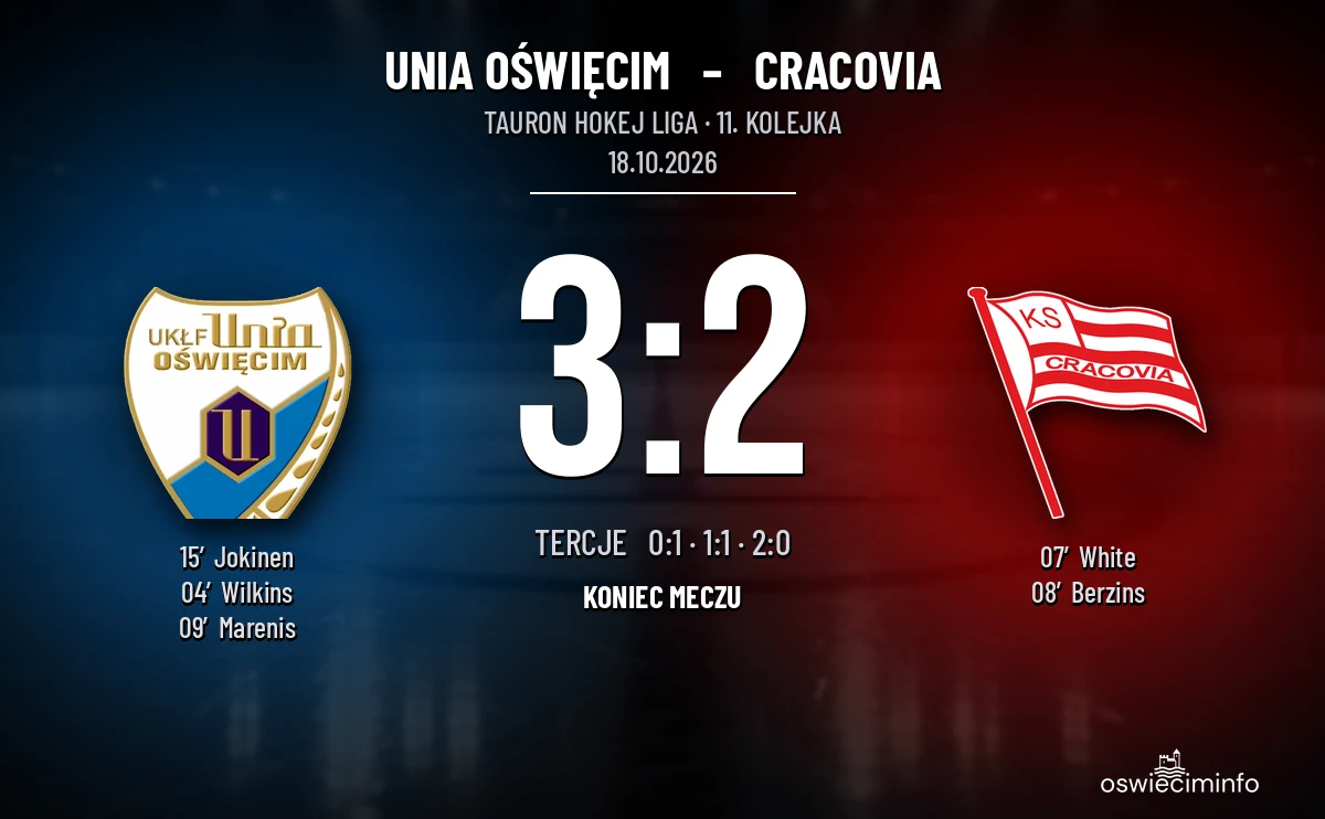 [HOKEJ] Tauron Hokej Liga – Unia Oświęcim – Cracovia 3:2. Szóste zwycięstwo z rzędu nad krakowianami
