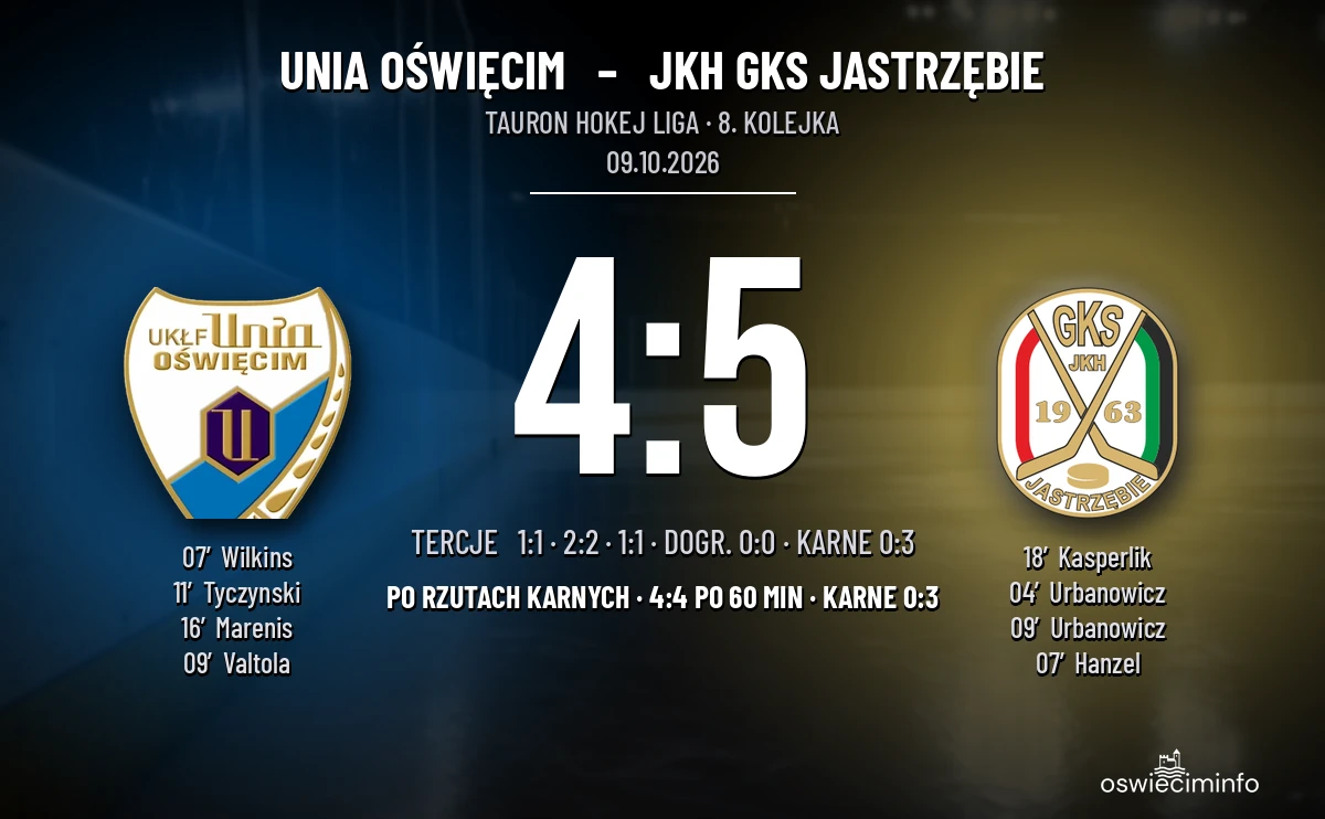 [HOKEJ] Tauron Hokej Liga – Unia Oświęcim – JKH GKS Jastrzębie 4:5 (po rzutach karnych)