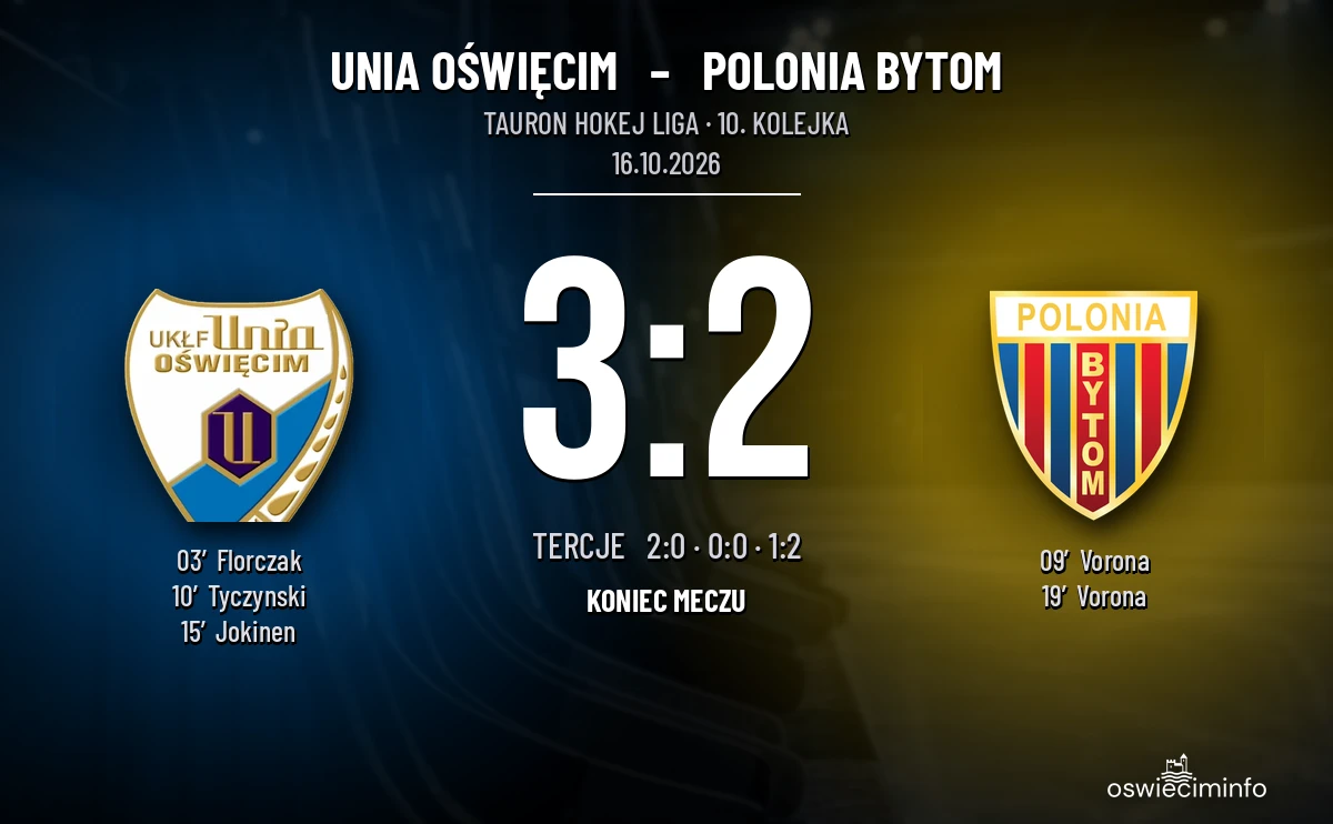 [HOKEJ] Tauron Hokej Liga – Unia Oświęcim – Polonia Bytom 3:2. Lider zatrzymany w Oświęcimiu