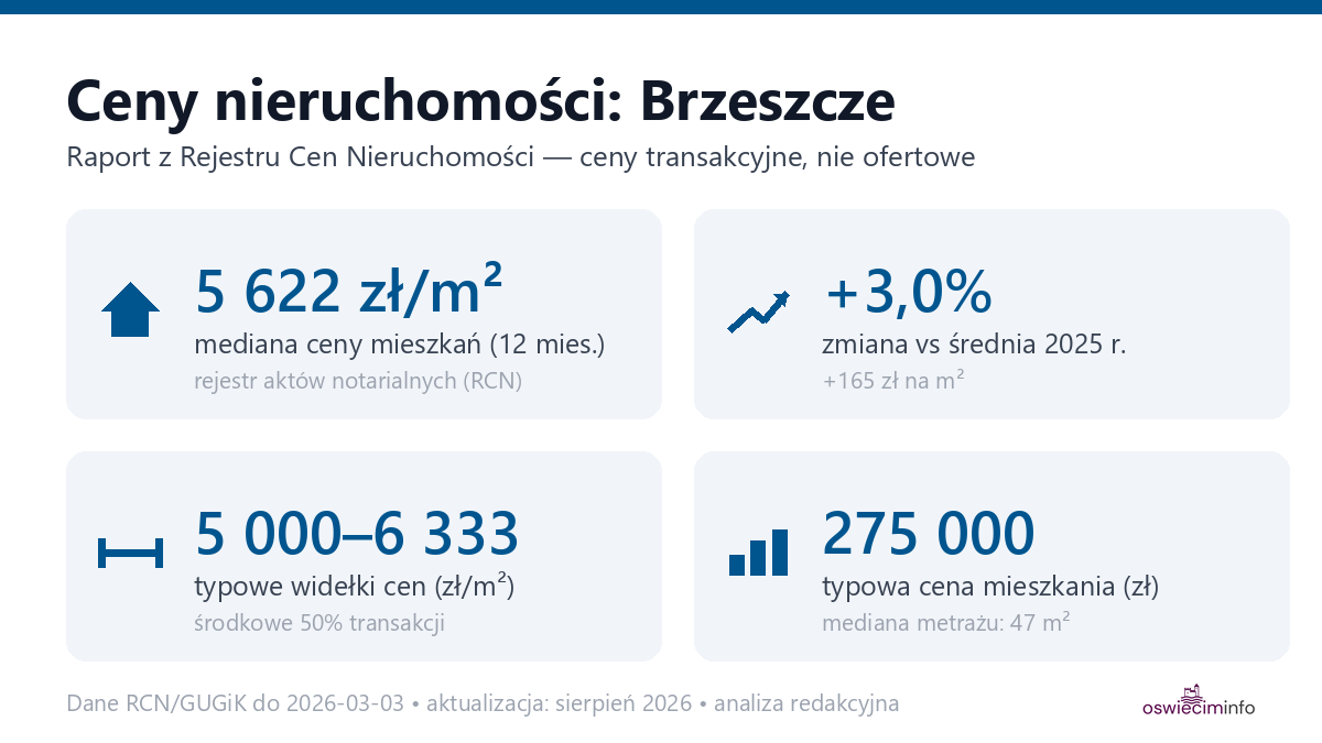 Infografika: ceny mieszkań w Brzeszcze