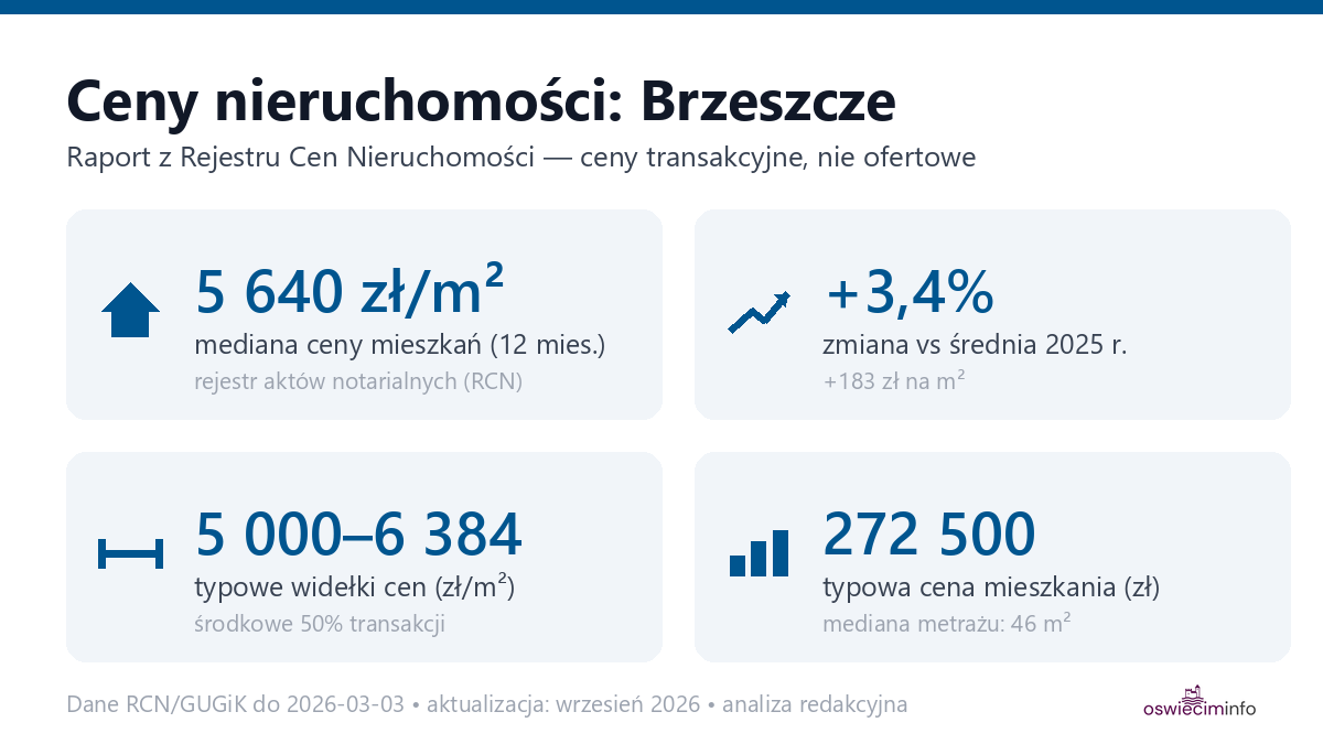 Infografika: ceny mieszkań w mieście Brzeszcze