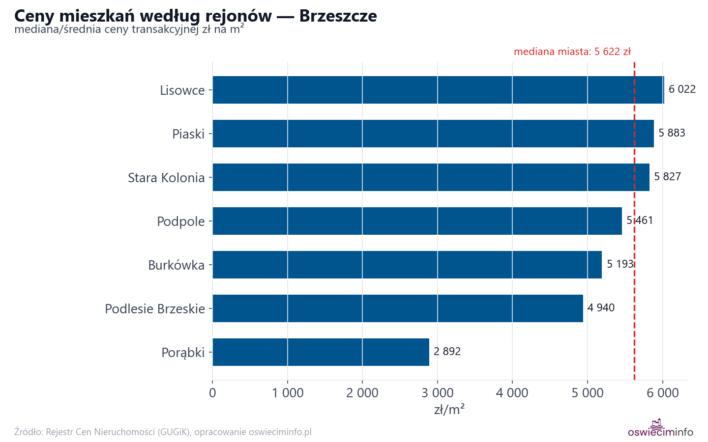 Ceny wg części miasta - Brzeszcze