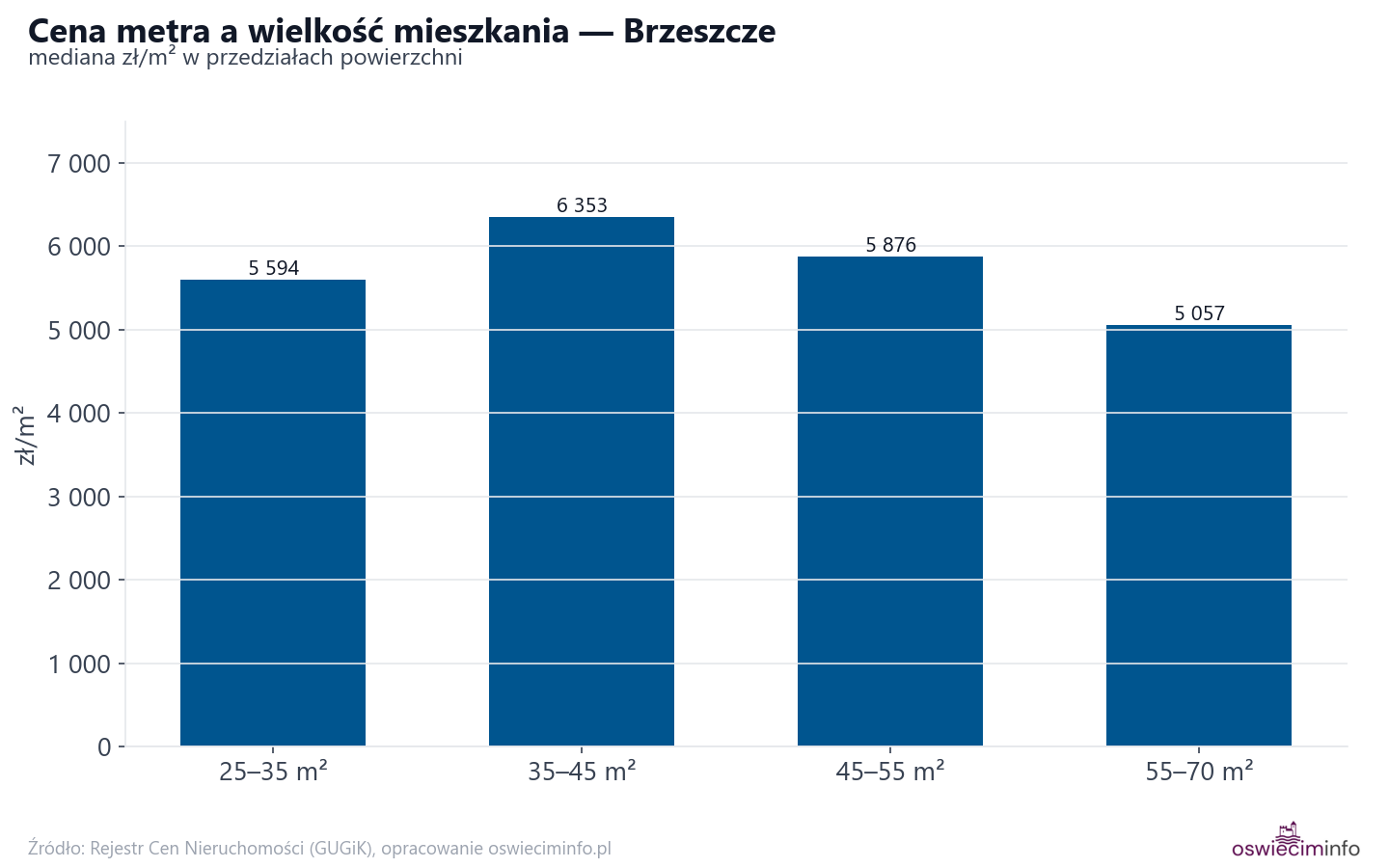 Ceny wg metrażu - Brzeszcze