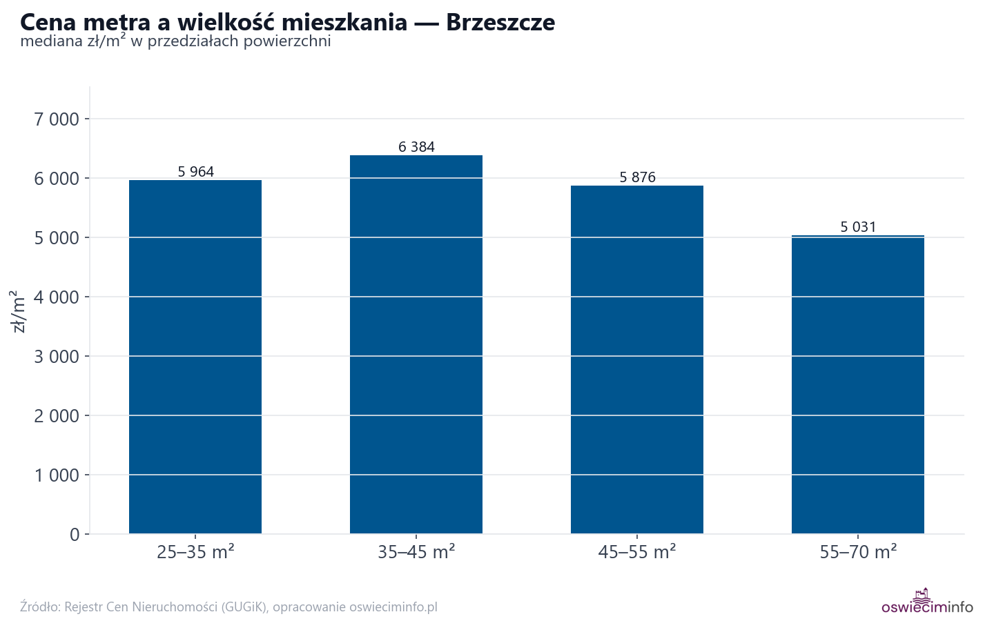 Ceny wg metrażu - Brzeszcze