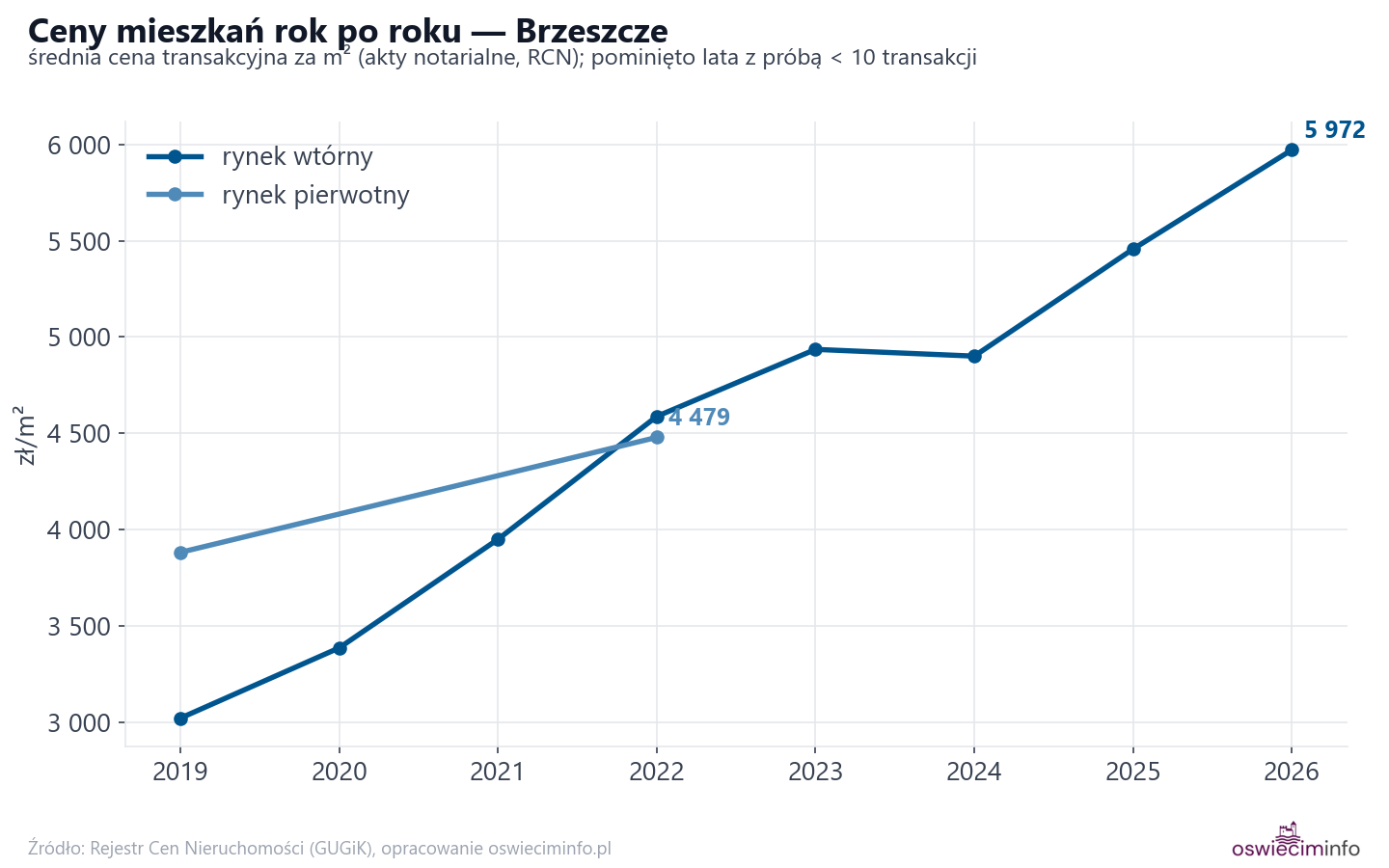 Trend cen - Brzeszcze