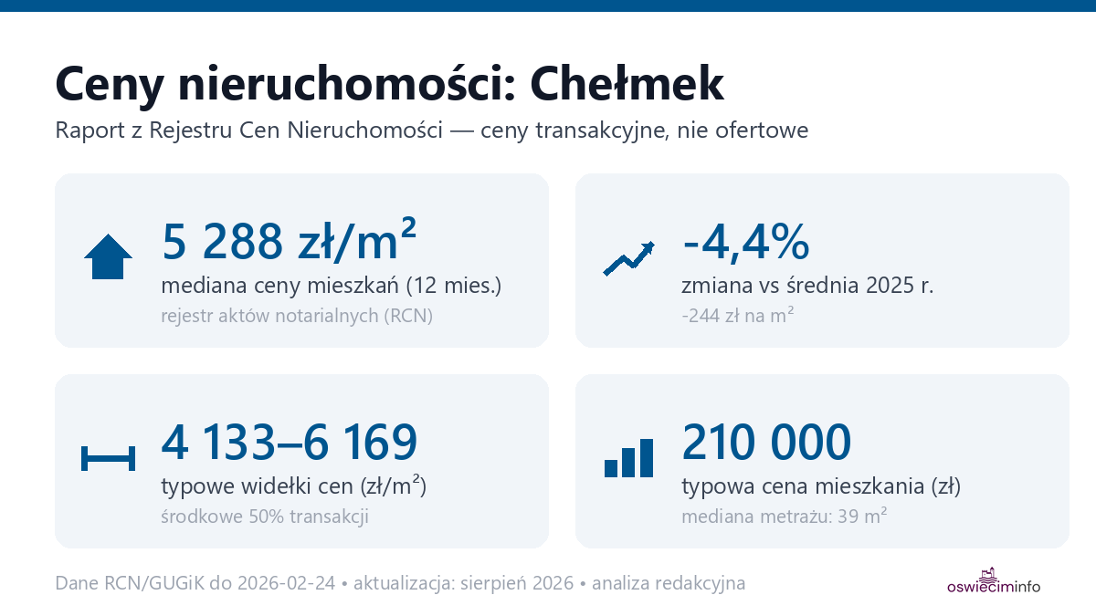 Infografika: ceny mieszkań w Chełmek