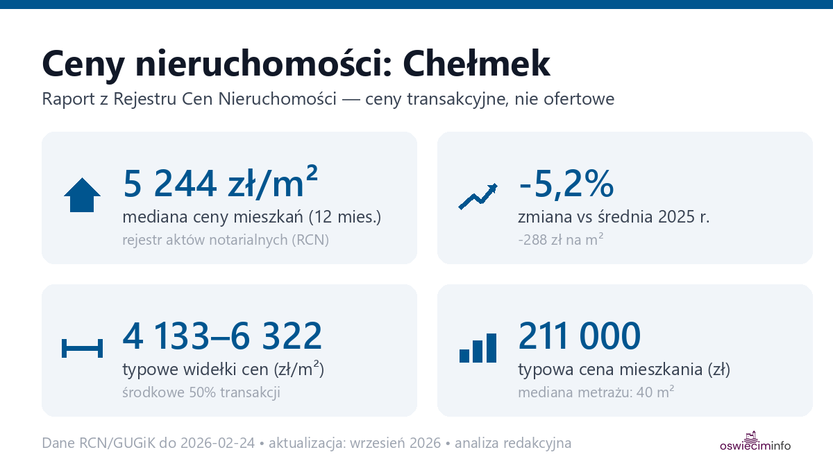 Infografika: ceny mieszkań w mieście Chełmek