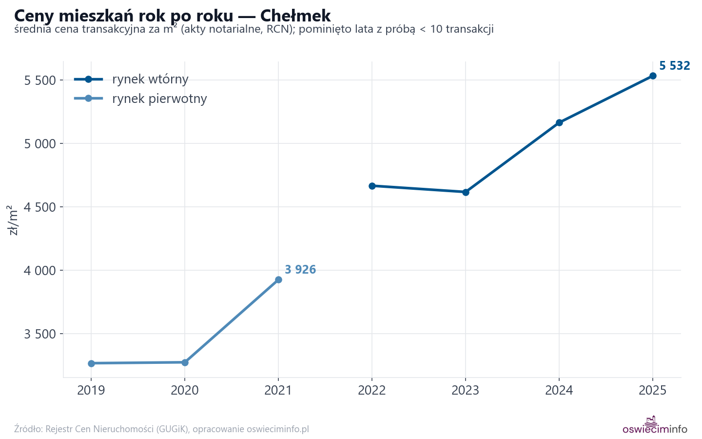 Trend cen - Chełmek