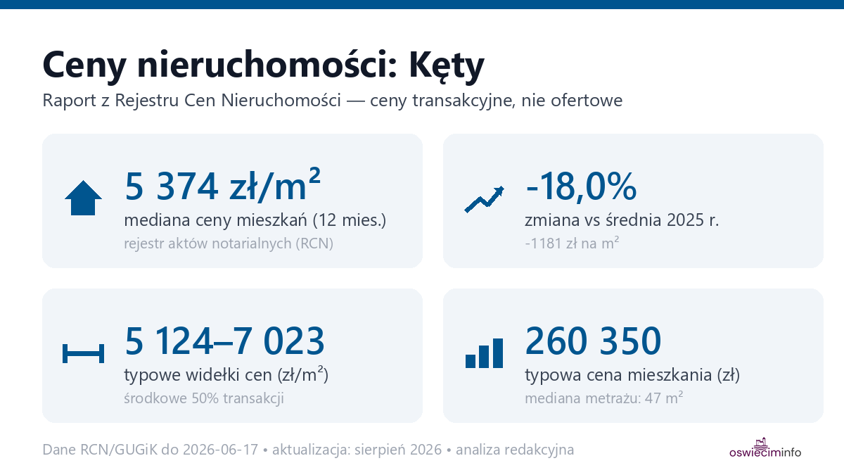 Infografika: ceny mieszkań w Kęty
