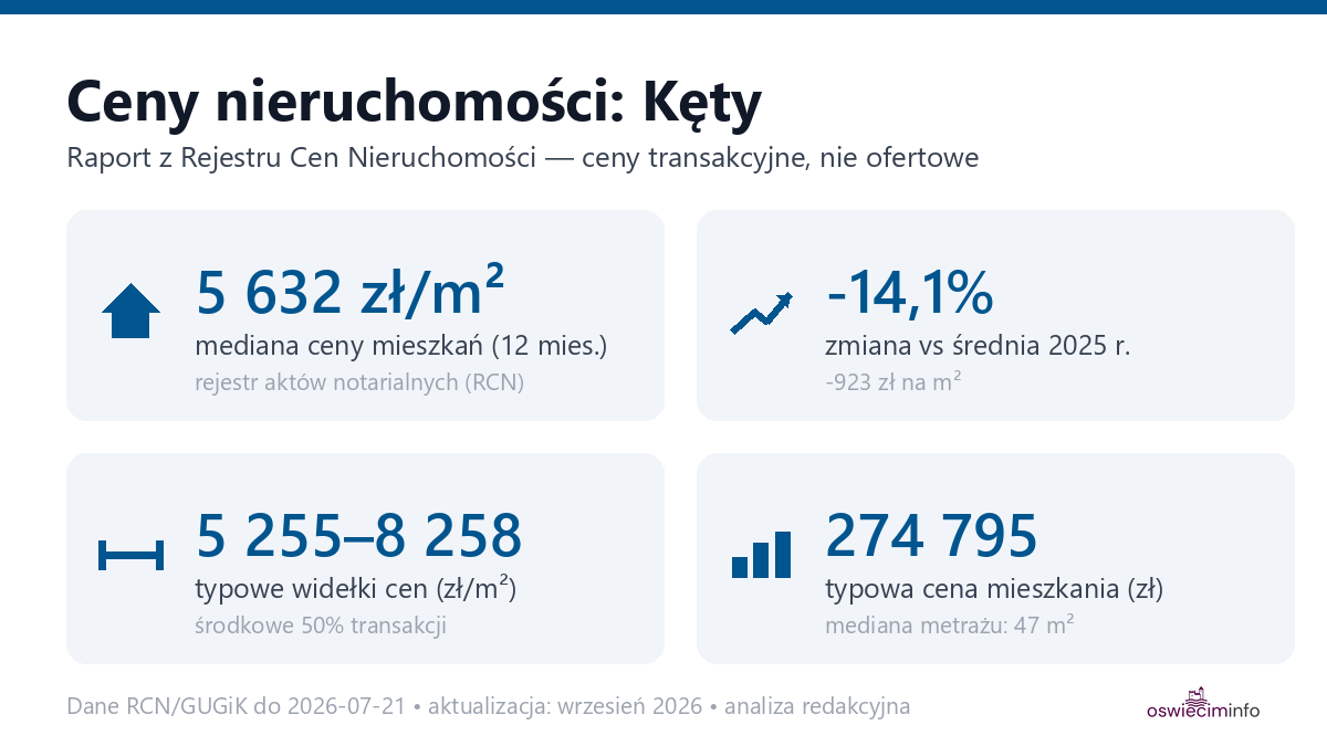 Infografika: ceny mieszkań w mieście Kęty