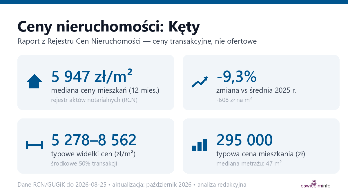 Infografika: ceny mieszkań w mieście Kęty