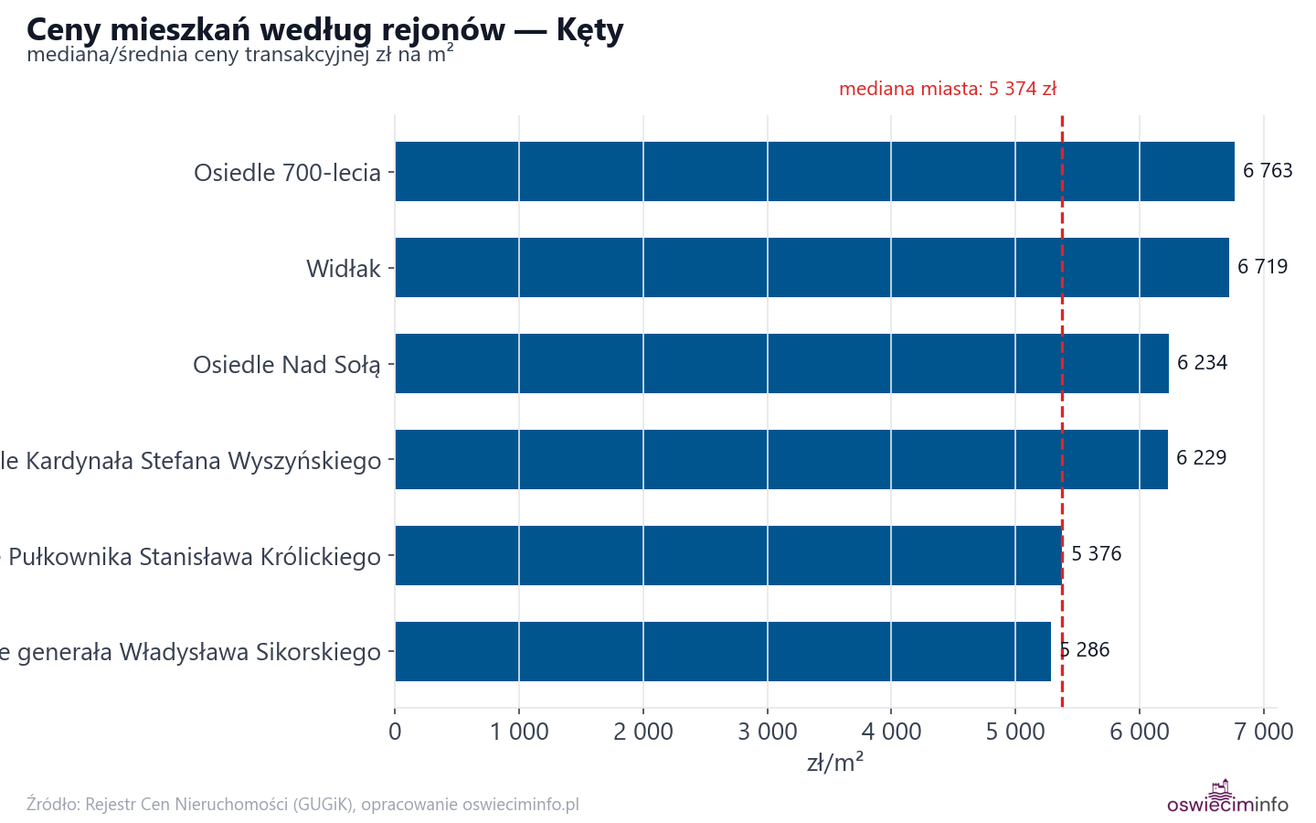 Ceny wg części miasta - Kęty