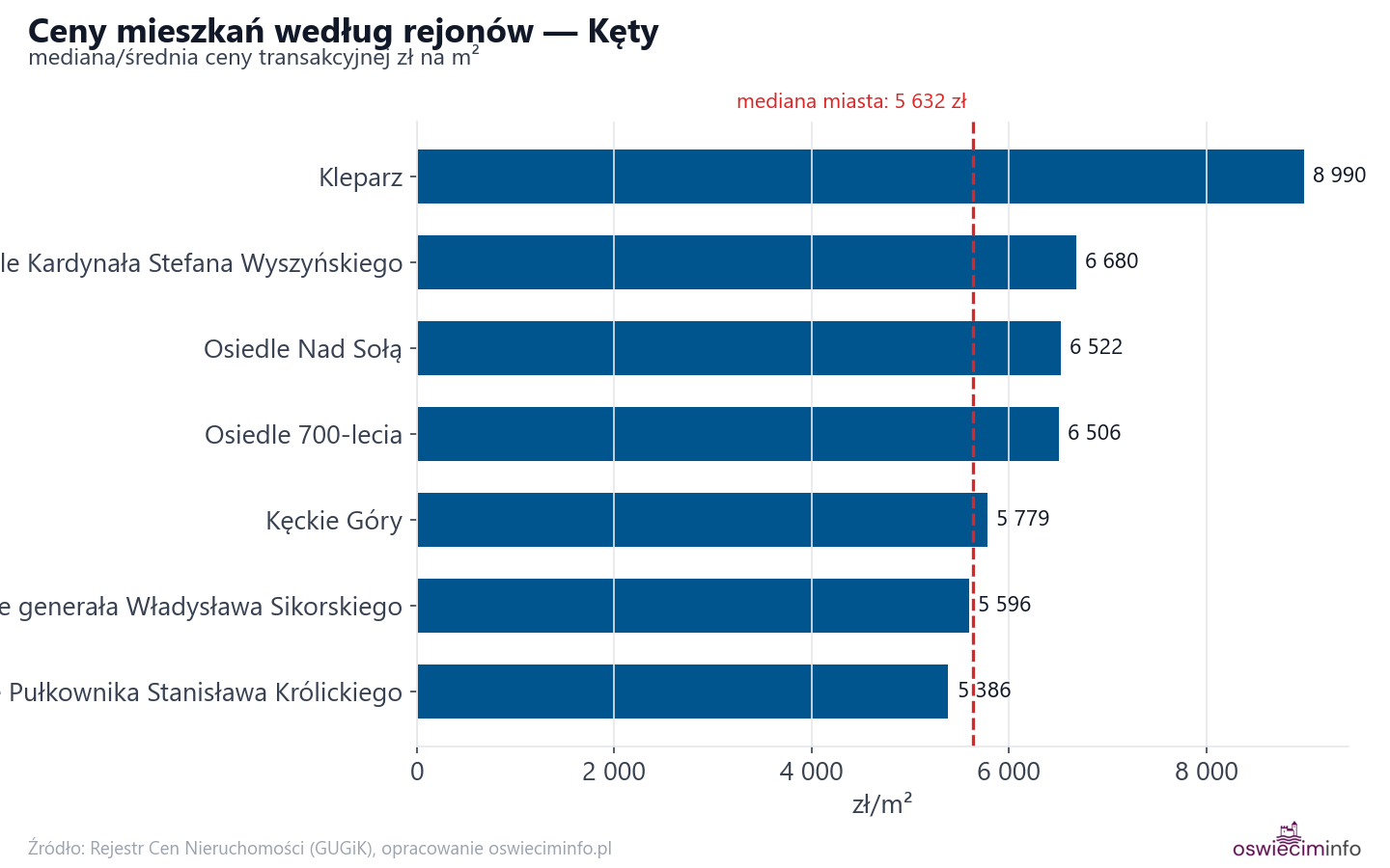 Ceny wg części miasta - Kęty