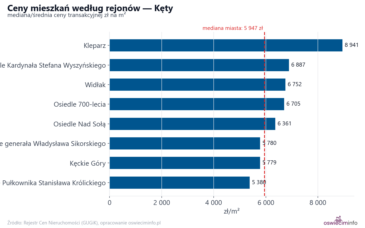 Ceny wg części miasta - Kęty