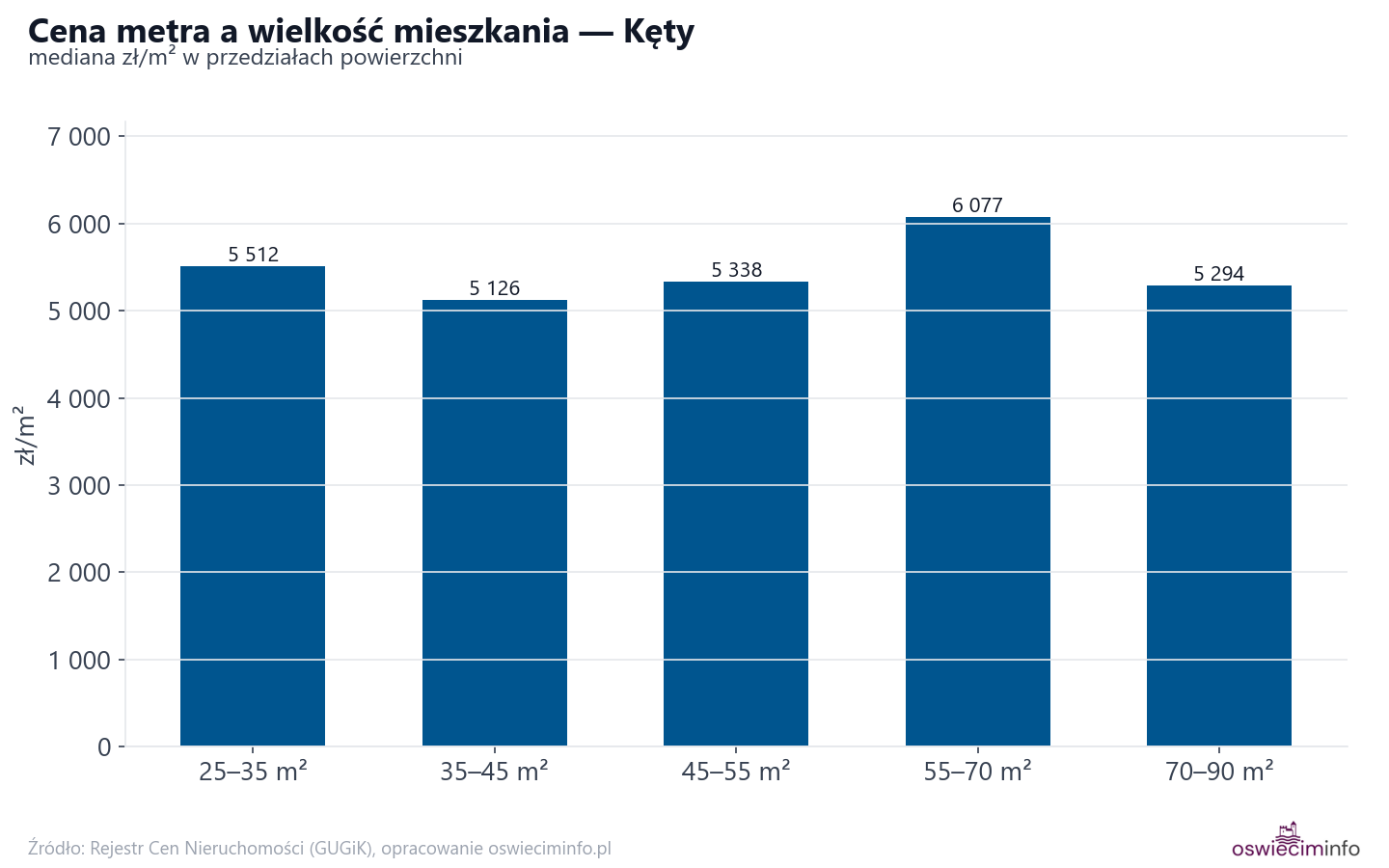 Ceny wg metrażu - Kęty