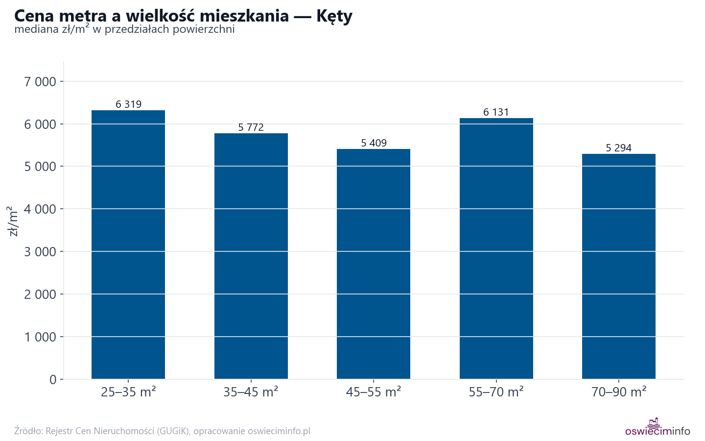 Ceny wg metrażu - Kęty