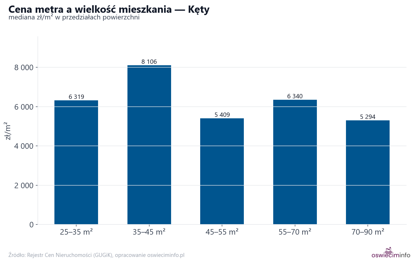 Ceny wg metrażu - Kęty
