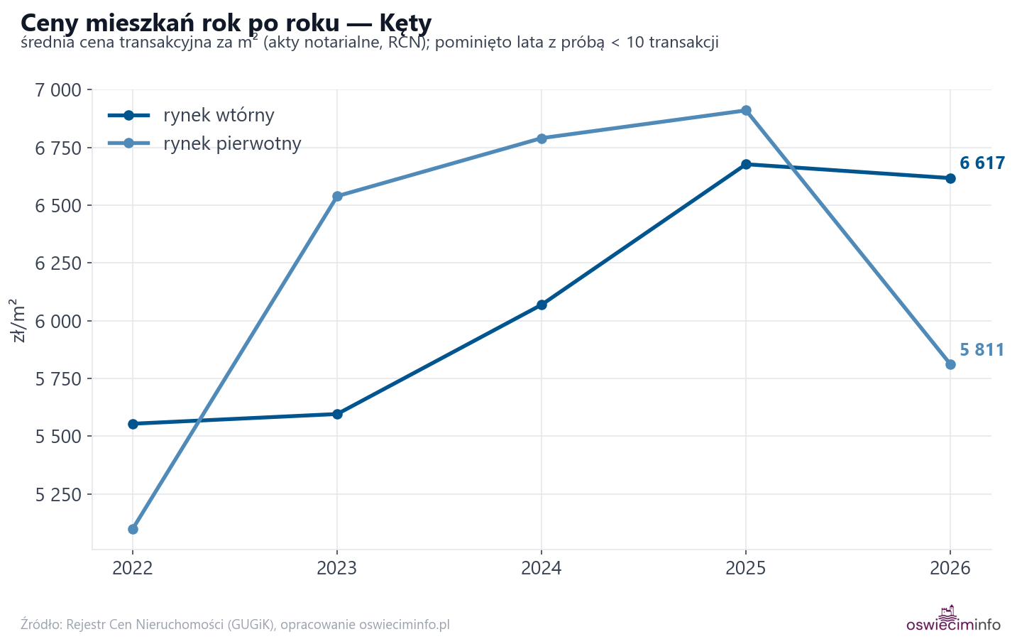 Trend cen - Kęty