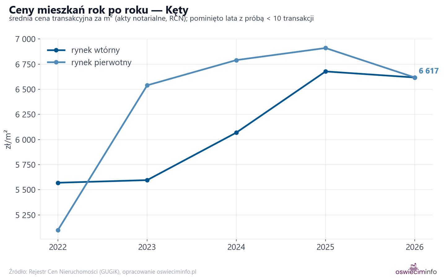 Trend cen - Kęty