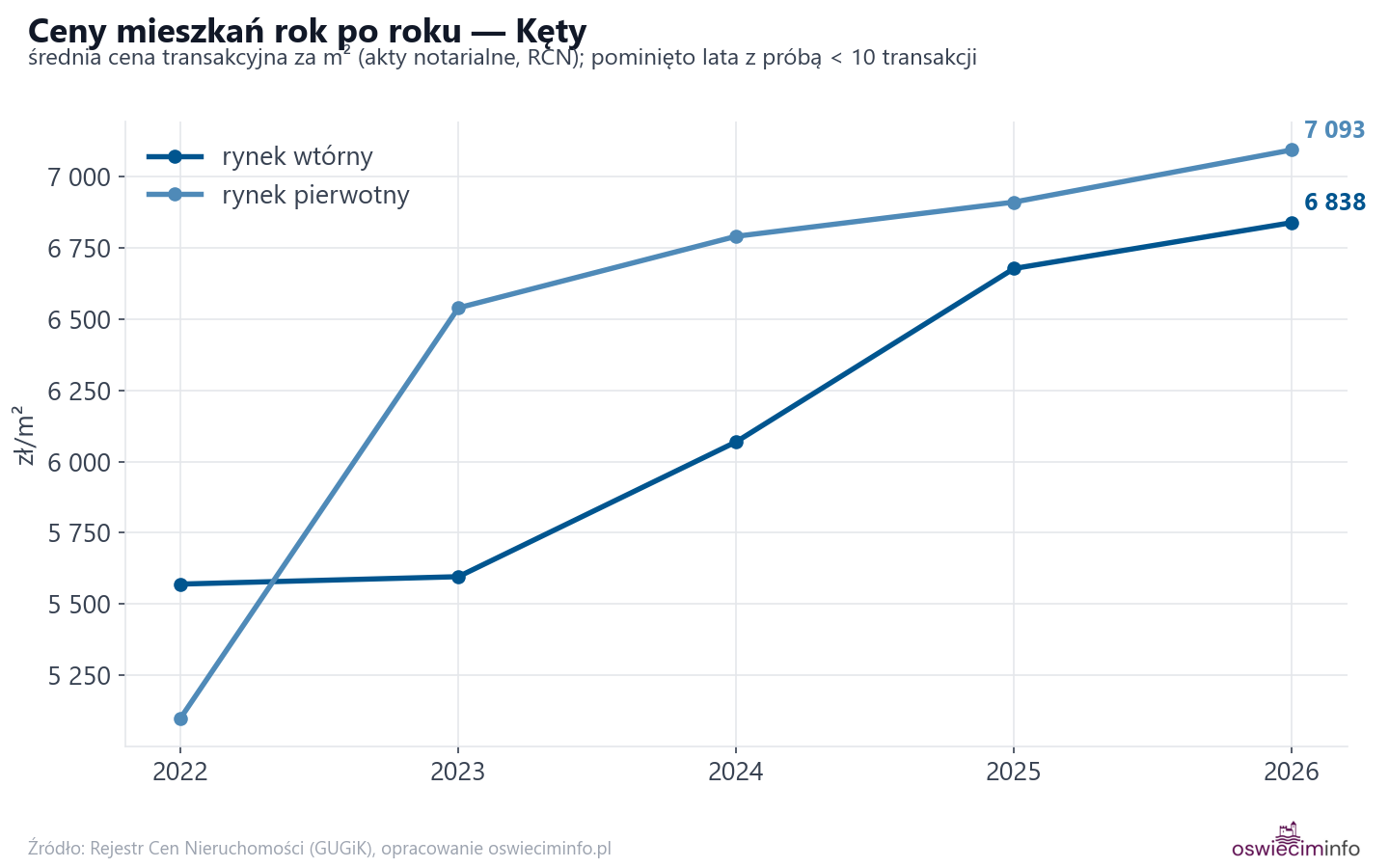 Trend cen - Kęty