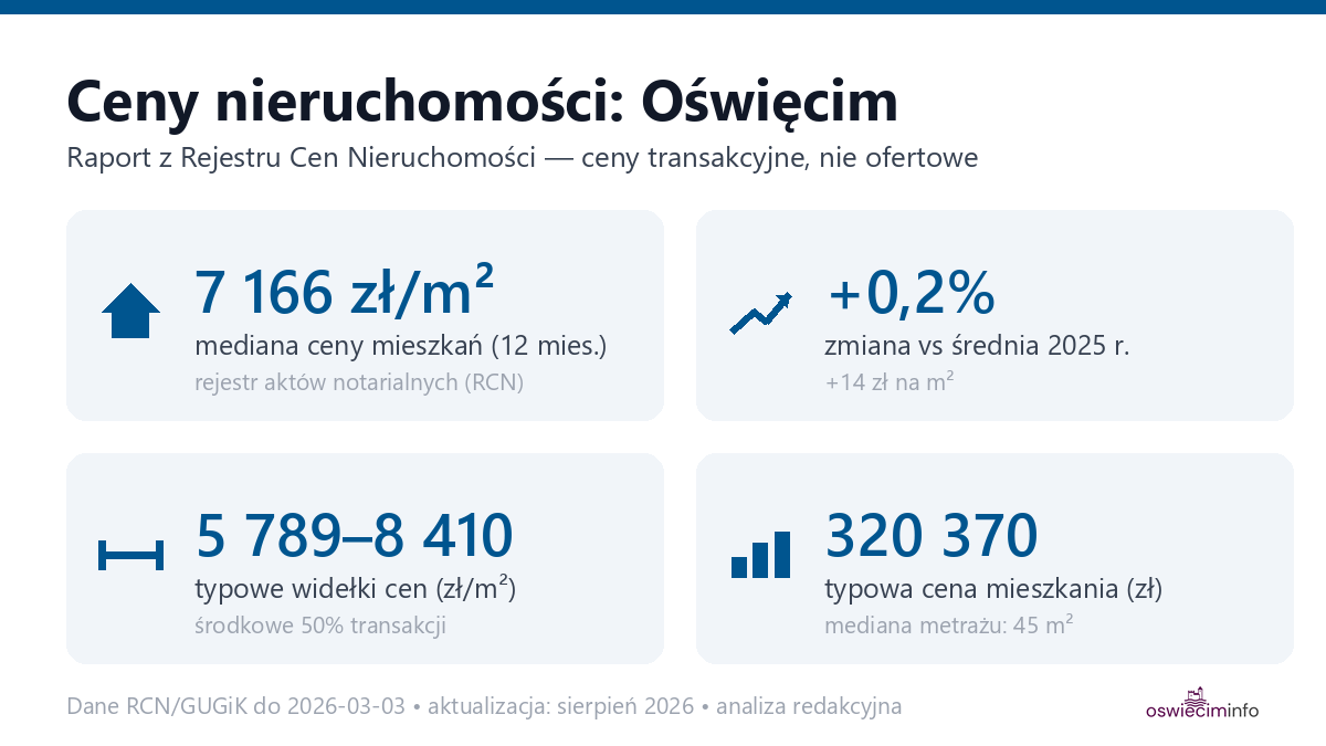 Infografika: ceny mieszkań w Oświęcim
