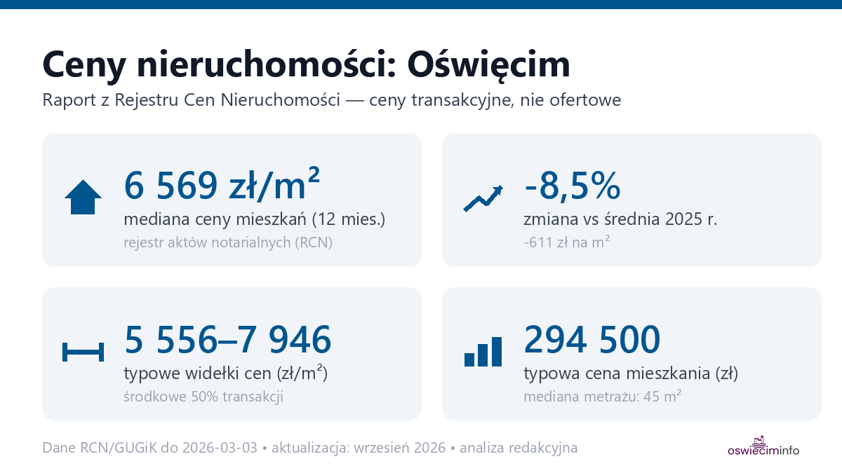 Infografika: ceny mieszkań w Oświęcimiu