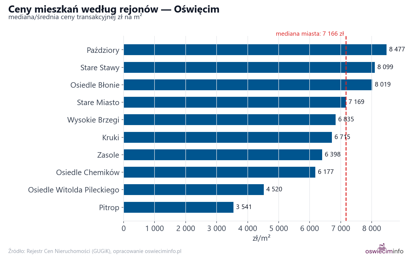 Ceny wg części miasta - Oświęcim