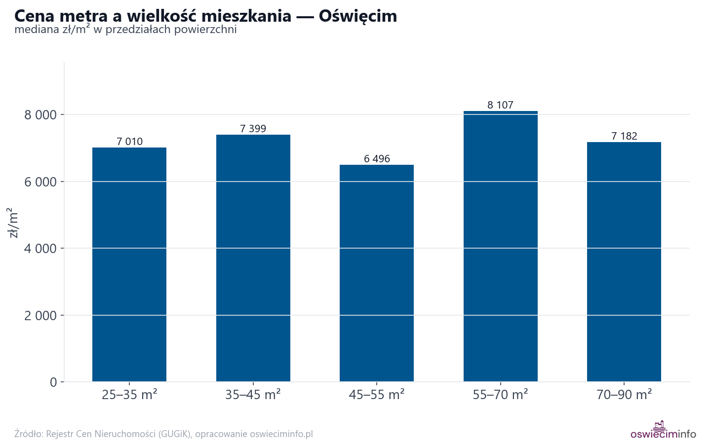 Ceny wg metrażu - Oświęcim
