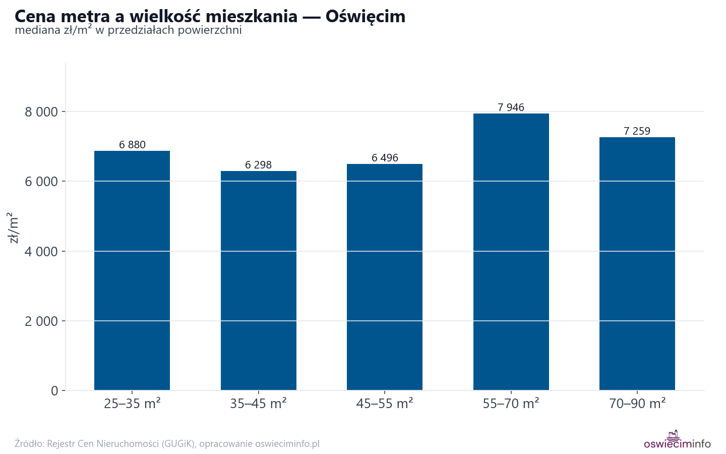 Ceny wg metrażu - Oświęcim