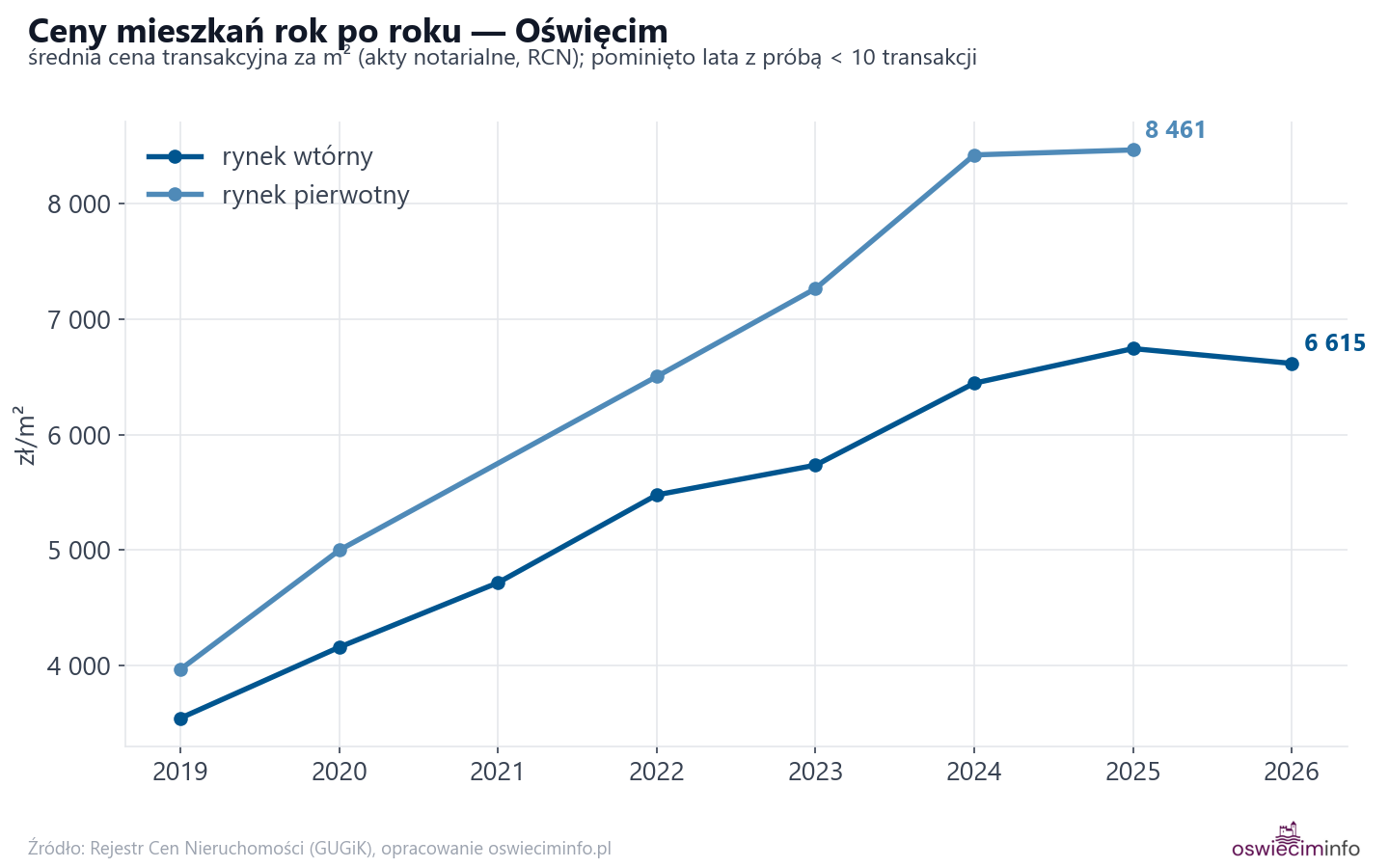 Trend cen - Oświęcim