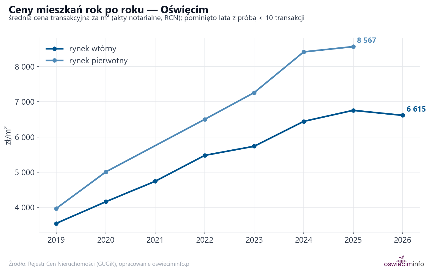 Trend cen - Oświęcim