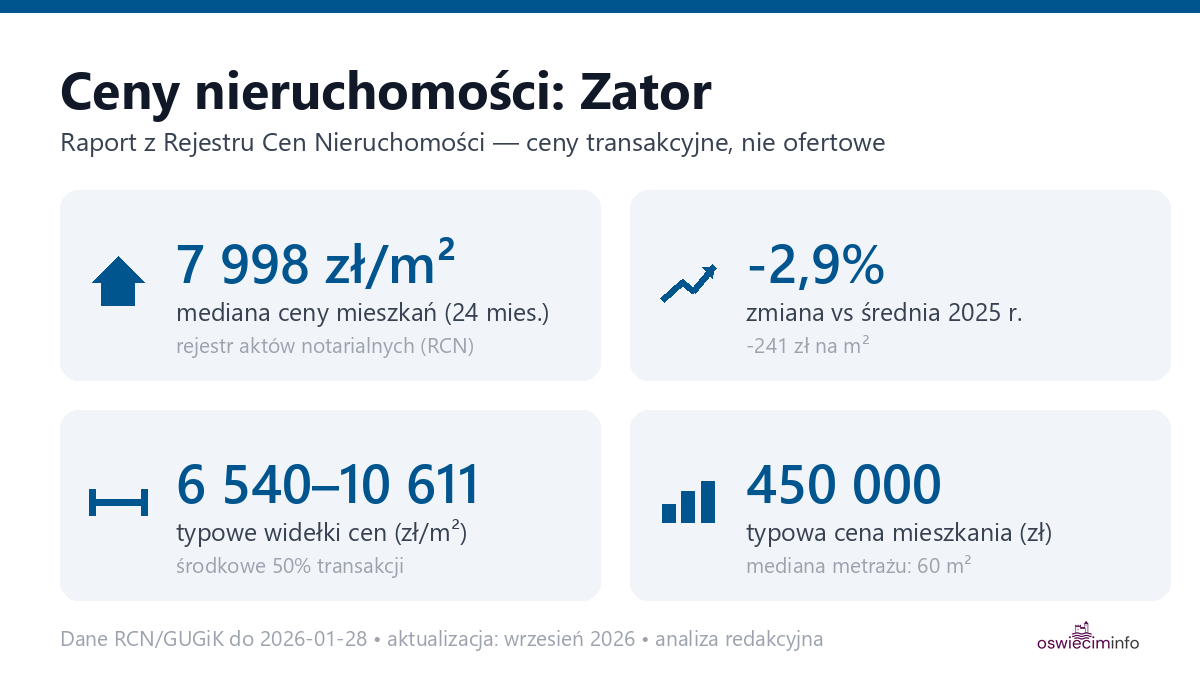 Infografika: ceny mieszkań w mieście Zator
