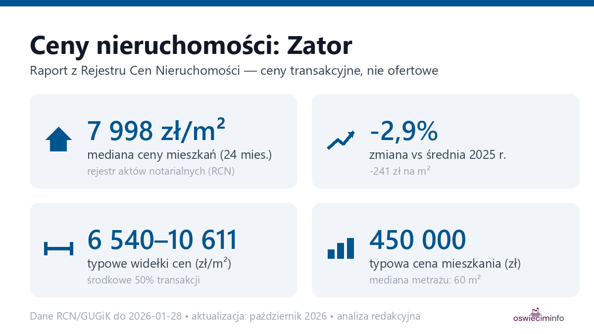 Infografika: ceny mieszkań w mieście Zator