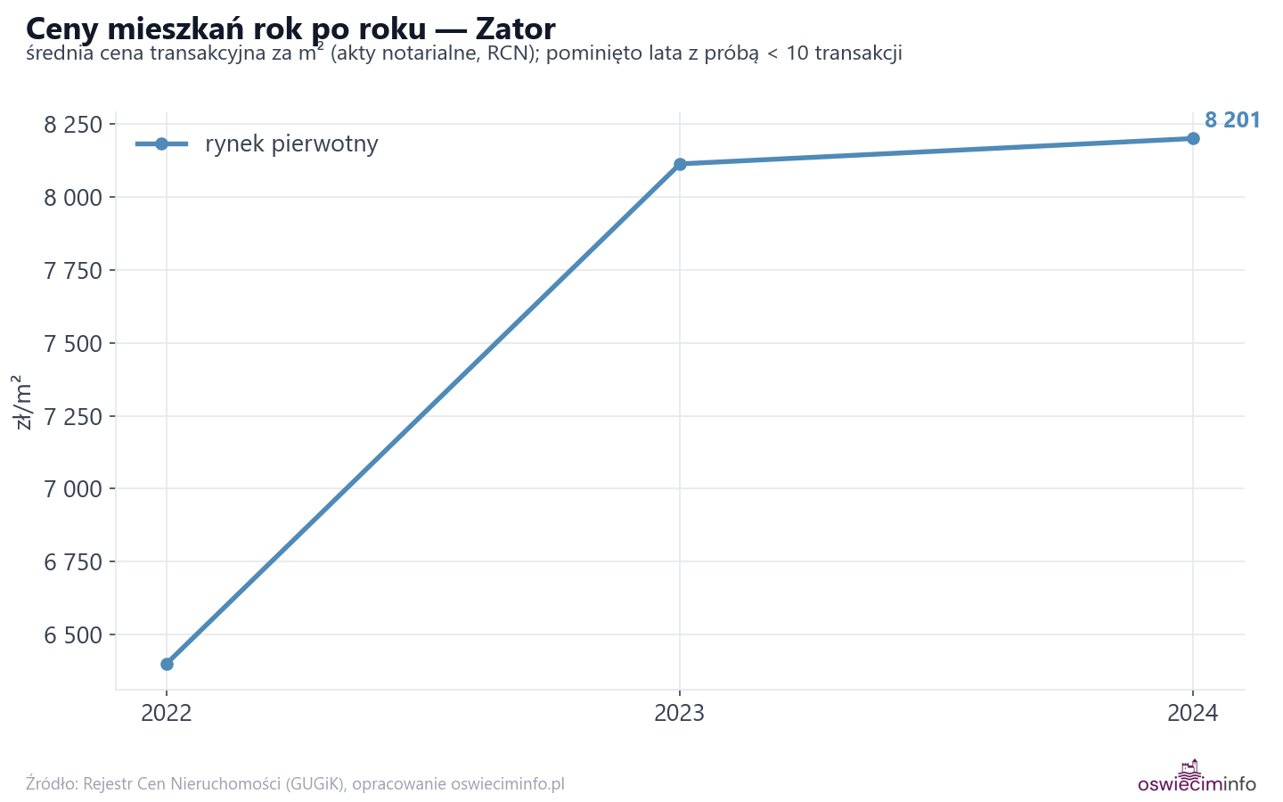 Trend cen - Zator